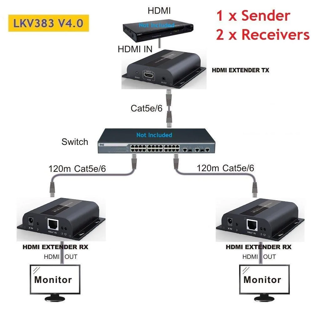 Lenkeng Technology Co,. Ltd Lenkeng Technology Co,. Ltd LKV383 V4.0 HDMI extender 1 TX 2 RX kit — product photo