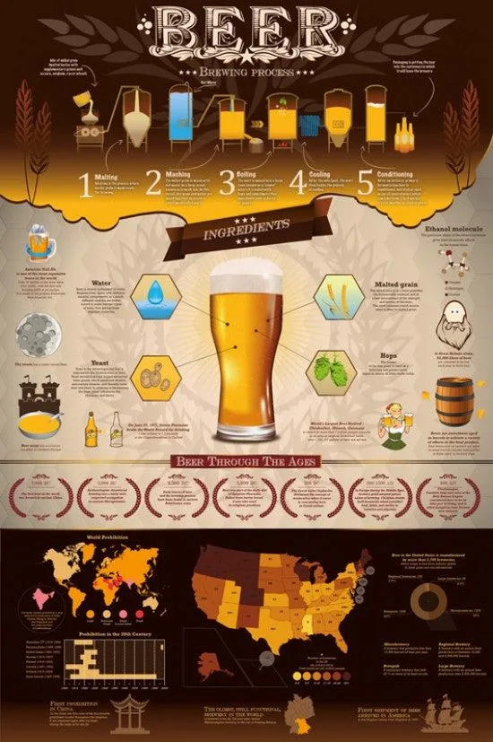 Poster print Beer Brewing Process 22 x 34 inches