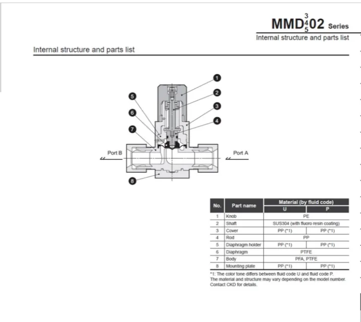 CKD CKD MMD402-10BUP-16-U Magnetic Manual Valve Red — product photo