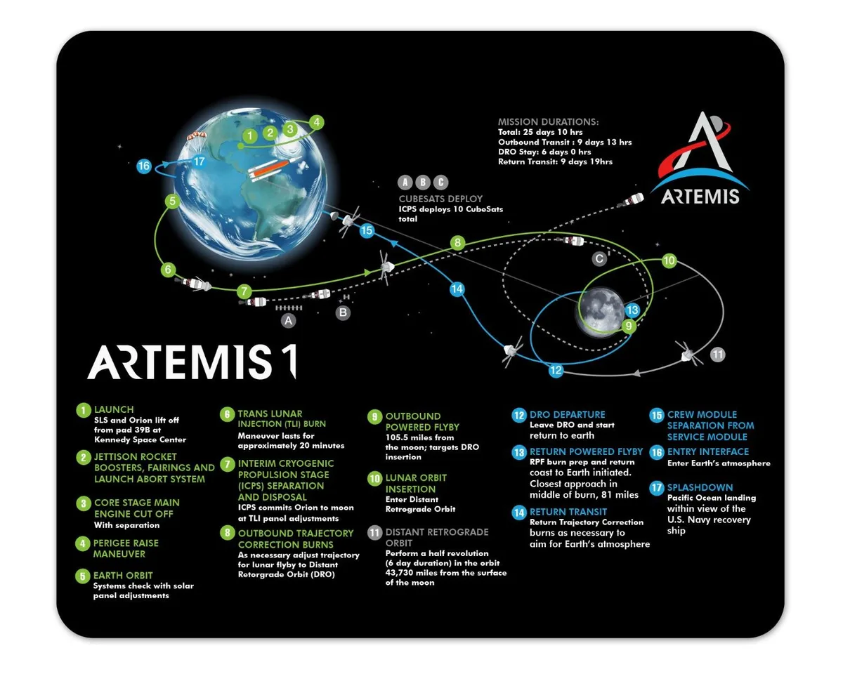 Future of Flight Future of Flight NASA Artemis1 Flight Path Mouse Pad 1/8 Thick 7.75 x 9.25 in — product photo