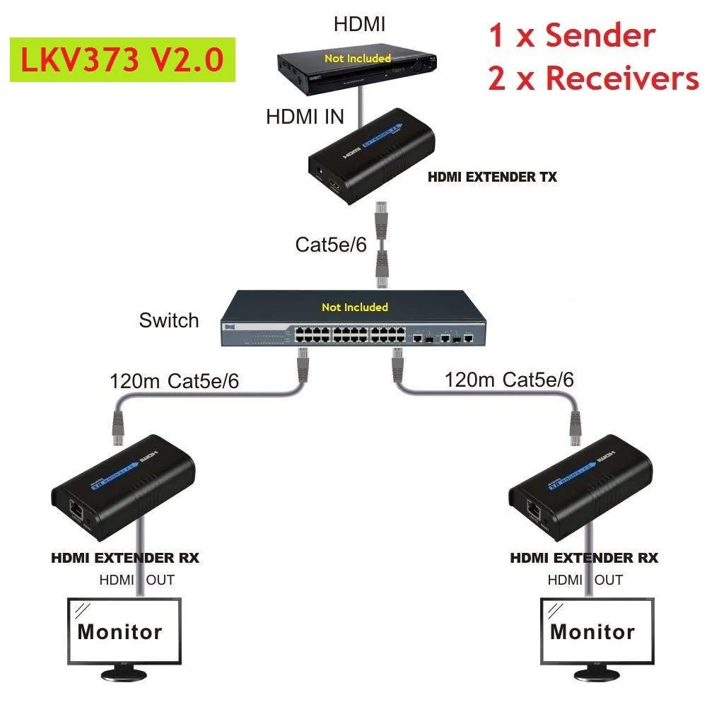 Lenkeng Technology Co,. Ltd Lenkeng Technology Co,. Ltd LKV373 V2.0 HDMI Extender Kit 1 TX 2 RX — product photo