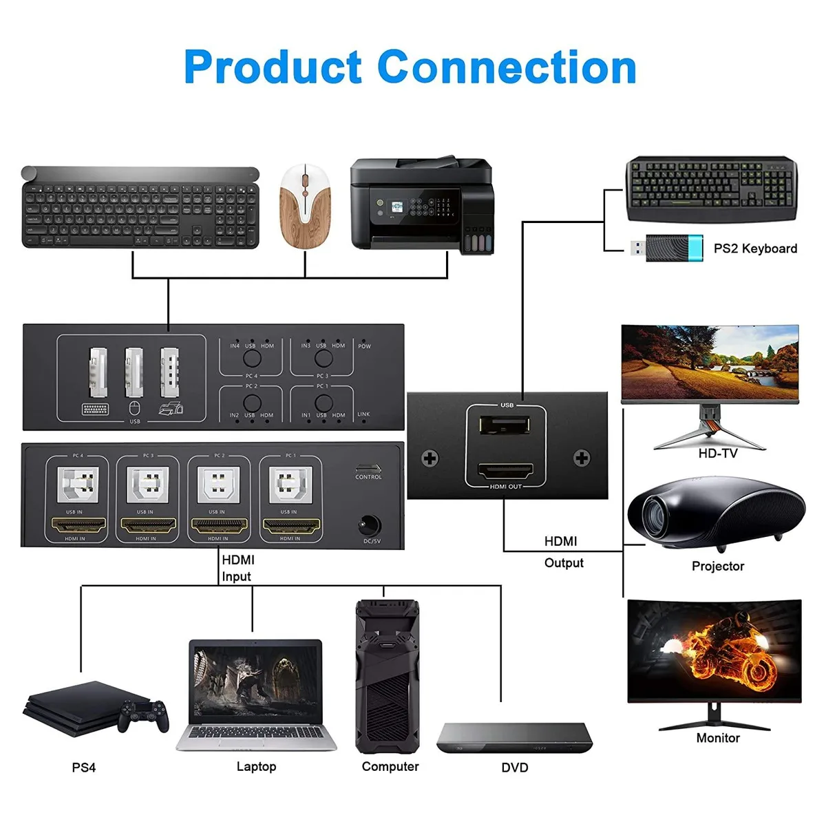 WRIARICH WRIARICH HDMI KVM Switch 4 Port 4K 60Hz — product photo
