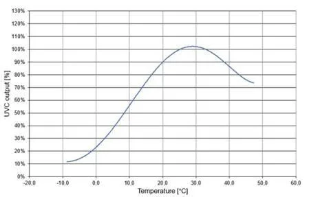 OSRAM SYLVANIA OSRAM SYLVANIA 20390 7W T12.5 G23 UV-C Germicidal Standard Bulb — product photo