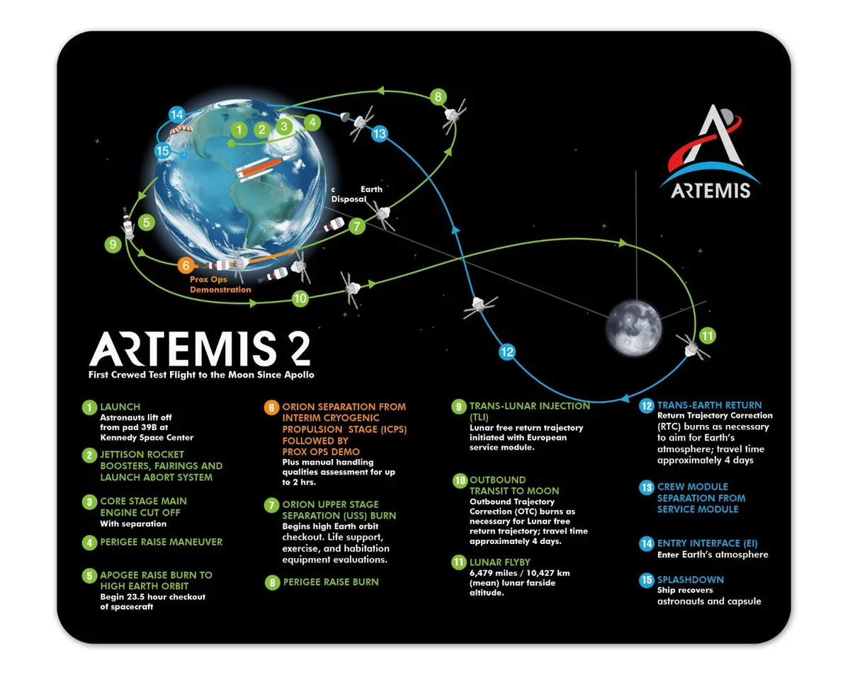 Future of Flight Future of Flight NASA Artemis 2 Flight Path Mouse Pad 1/8 Thick — product photo