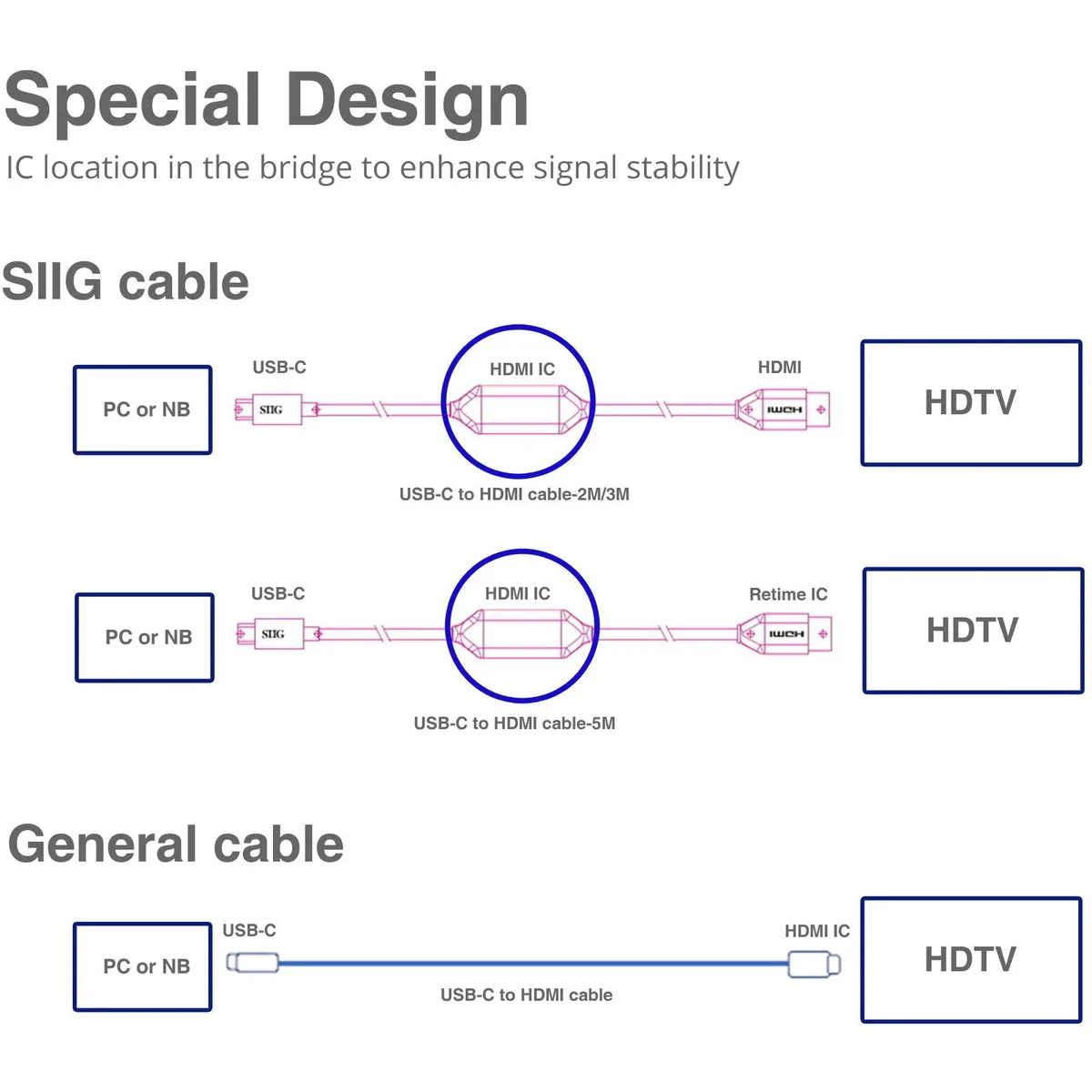 SIIG, Inc SIIG, Inc CB-TC0511-S1 USB-C to HDMI 4K 60Hz Active Cable 5m audio video cable — product photo