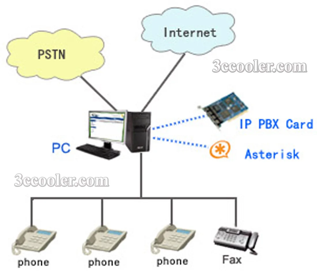 SunnyStar Co., Ltd SunnyStar Co., Ltd S400M Quad FXS VoIP Module Green — product photo